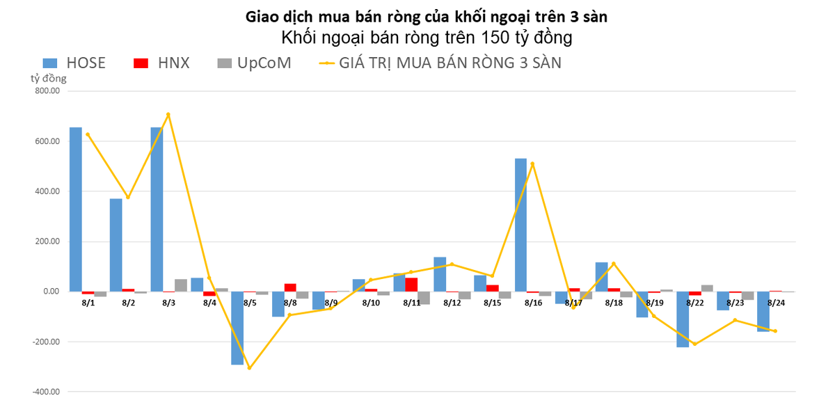 Khối ngoại b&aacute;n r&ograve;ng gần 160 tỷ đồng, tiếp tục mua mạnh VNM