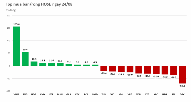 Khối ngoại b&aacute;n r&ograve;ng gần 160 tỷ đồng, tiếp tục mua mạnh VNM ảnh 1