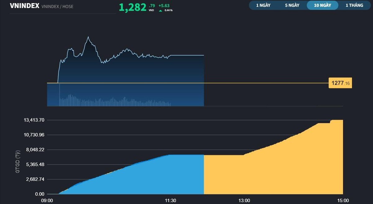 VN-Index s&aacute;ng 25/8