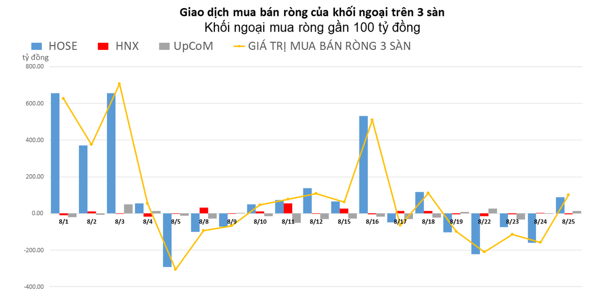 Dứt mạch b&aacute;n r&ograve;ng, khối ngoại quay lại mua r&ograve;ng gần 100 tỷ đồng