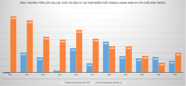 Tiền nh&agrave;n rỗi tiếp tục chảy v&agrave;o hệ thống ng&acirc;n h&agrave;ng ảnh 1