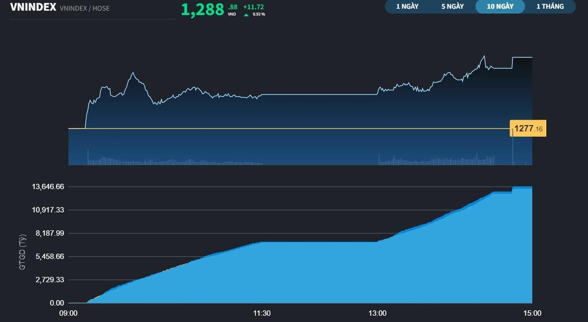 VN-Index phi&ecirc;n 25/8