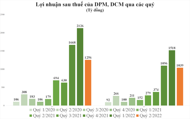 Cổ phiếu ph&acirc;n b&oacute;n đồng loạt tăng trần, đ&agrave; tăng c&oacute; bền? ảnh 2