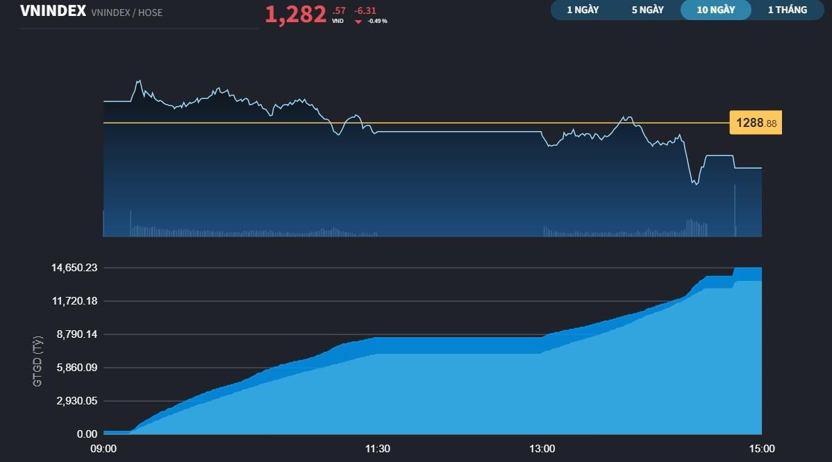 VN-Index phi&ecirc;n 26/8