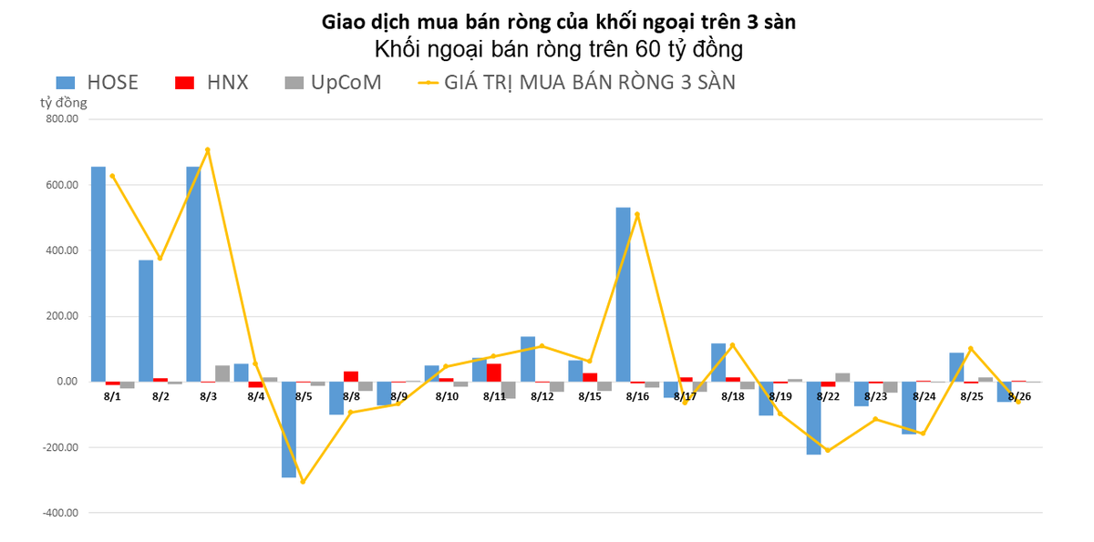 Khối ngoại b&aacute;n r&ograve;ng 4/5 phi&ecirc;n trong tuần