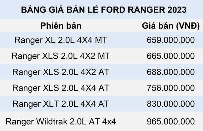 Ford Ranger 2023 ch&iacute;nh thức ra mắt, gi&aacute; tăng nhẹ, nhiều n&acirc;ng cấp  ảnh 6