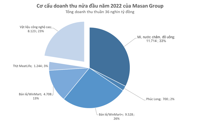 Ng&agrave;nh b&aacute;n lẻ Việt Nam: Doanh nghiệp ngoại thu hẹp ảnh hưởng v&agrave; sự &amp;amp;quot;b&agrave;nh trướng&amp;amp;quot; của những tay chơi mới Masan, MWG ảnh 2