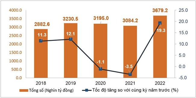 Doanh thu từ b&aacute;n lẻ, dịch vụ 8 th&aacute;ng vượt xa mức trước đại dịch ảnh 1