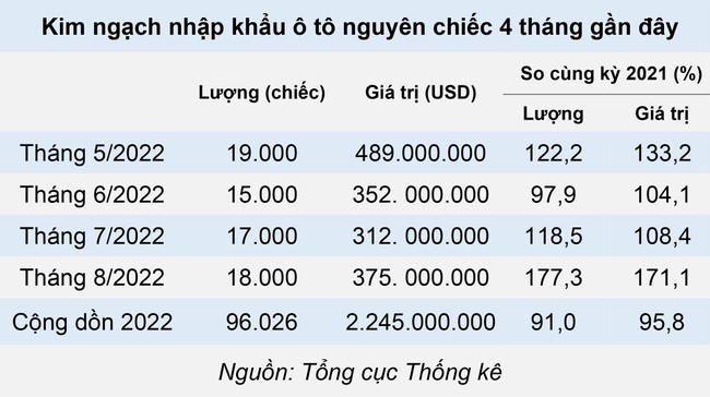 &Ocirc; t&ocirc; nhập khẩu tiếp tục tăng tốc, thị trường cuối năm dự b&aacute;o s&ocirc;i động ảnh 1