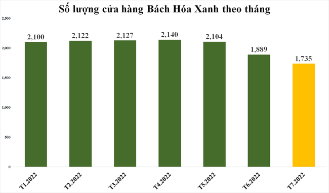 Đ&oacute;ng cửa hơn 400 cửa h&agrave;ng B&aacute;ch H&oacute;a Xanh: MWG đang l&ugrave;i một bước để tiến ba bước? ảnh 1