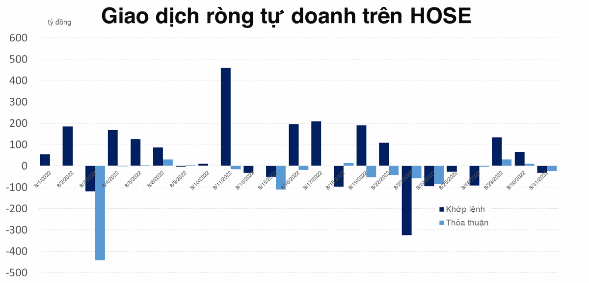 Tự doanh mua r&ograve;ng 348 tỷ đồng tr&ecirc;n HOSE trong th&aacute;ng 8