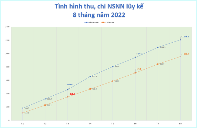 Khoản thu từ nh&agrave; đất vượt dự to&aacute;n năm sau 8 th&aacute;ng ảnh 1