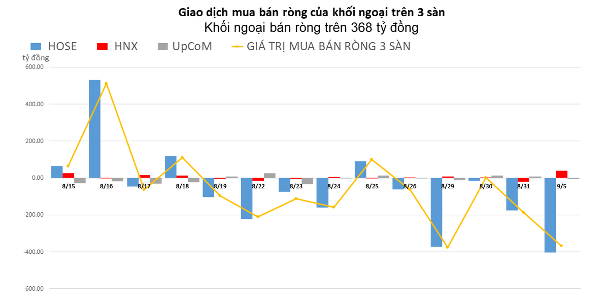 Chốt lời NVL, khối ngoại b&aacute;n r&ograve;ng tr&ecirc;n 368 tỷ đồng tr&ecirc;n to&agrave;n s&agrave;n