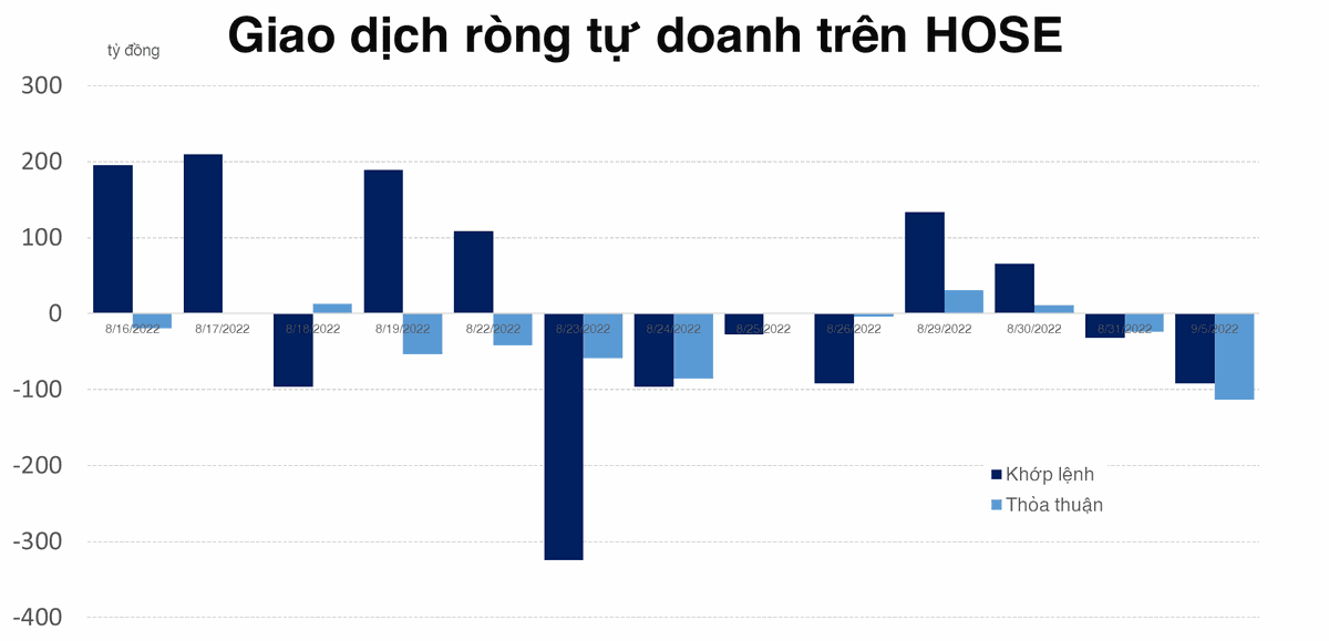 Tự doanh b&aacute;n r&ograve;ng hơn 200 tỷ đồng, thỏa thuận đ&aacute;ng ch&uacute; &yacute; tại MSN