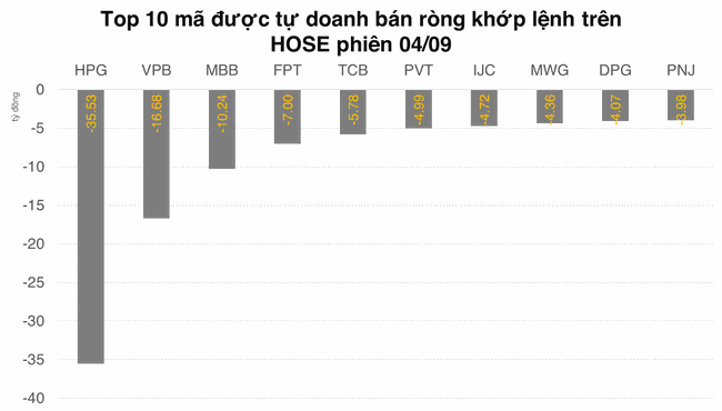 Tự doanh b&aacute;n r&ograve;ng hơn 200 tỷ đồng, thỏa thuận đ&aacute;ng ch&uacute; &yacute; tại MSN ảnh 1