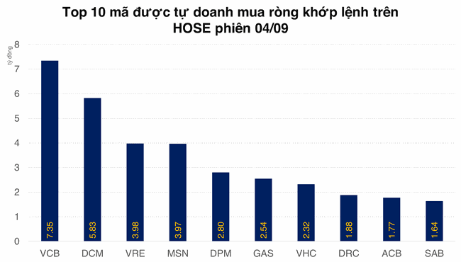 Tự doanh b&aacute;n r&ograve;ng hơn 200 tỷ đồng, thỏa thuận đ&aacute;ng ch&uacute; &yacute; tại MSN ảnh 2