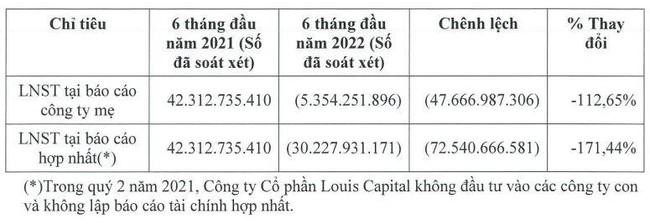 Quyết b&aacute;n hết cổ phần tại Sametel, Louis Capital hạ gi&aacute; chuyển nhượng tương đương gi&aacute; vốn ảnh 1