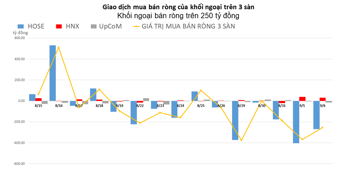 Đẩy mạnh b&aacute;n r&ograve;ng, khối ngoại xả th&ecirc;m hơn 250 tỷ đồng