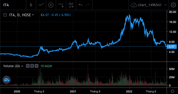 Cổ phiếu ITA giảm s&agrave;n sau th&ocirc;ng tin r&agrave; so&aacute;t thuế v&agrave; khoản tạm ứng của b&agrave; Đặng Thị Ho&agrave;ng Yến