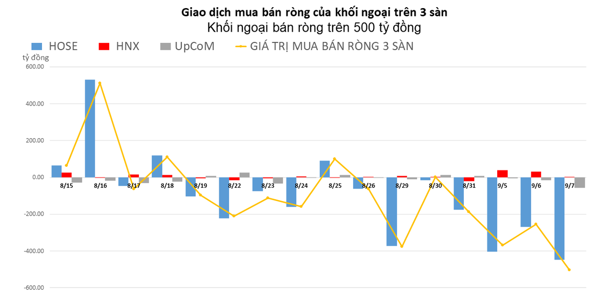 Xả th&ecirc;m hơn 500 tỷ đồng, khối ngoại b&aacute;n r&ograve;ng tr&ecirc;n 1.300 tỷ đồng trong 4 phi&ecirc;n