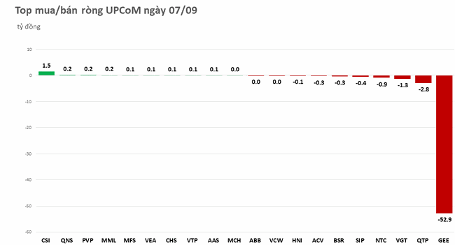 Xả th&ecirc;m hơn 500 tỷ đồng, khối ngoại b&aacute;n r&ograve;ng tr&ecirc;n 1.300 tỷ đồng trong 4 phi&ecirc;n ảnh 3