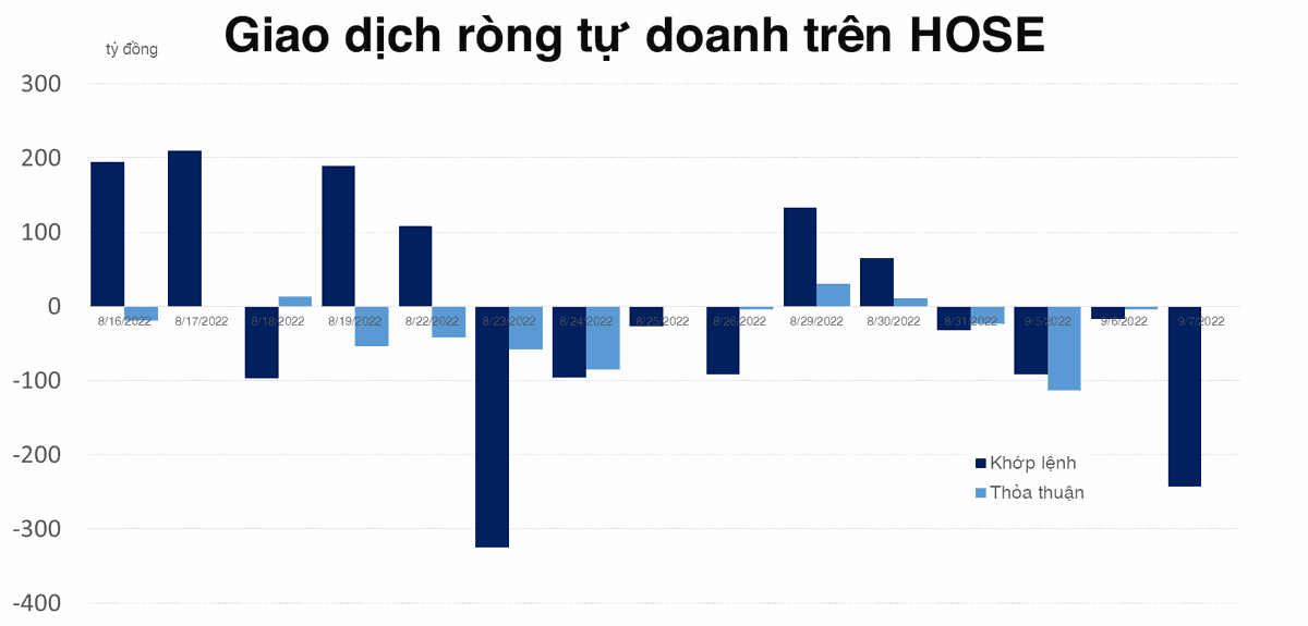 Tự doanh b&aacute;n r&ograve;ng gấp 10 phi&ecirc;n trước tr&ecirc;n HOSE, đột biến tại IDC v&agrave; IDP tr&ecirc;n HNX v&agrave; UPCoM
