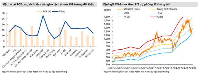 &ldquo;VN-Index giao dịch tại mức định gi&aacute; kh&aacute; rẻ, điều chỉnh l&agrave; cơ hội t&iacute;ch luỹ cổ phiếu tốt&rdquo; ảnh 2