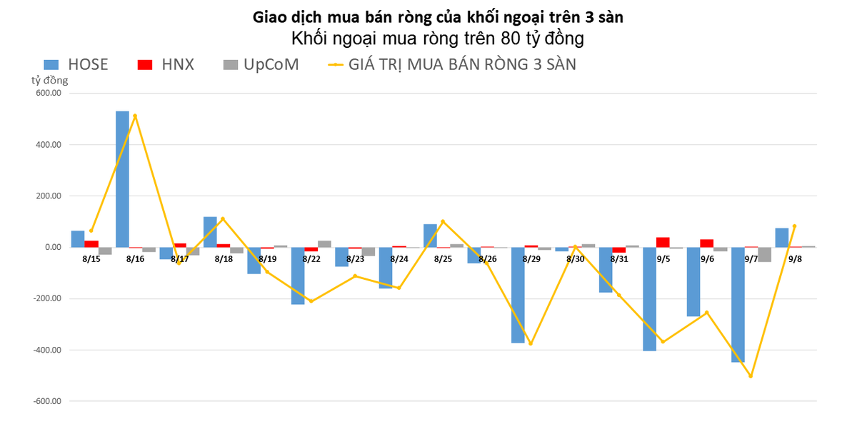 Khối ngoại trở lại mua r&ograve;ng tr&ecirc;n 80 tỷ đồng