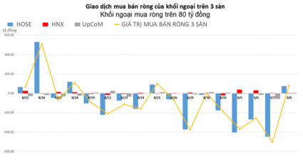 Khối ngoại trở lại mua ròng trên 80 tỷ đồng