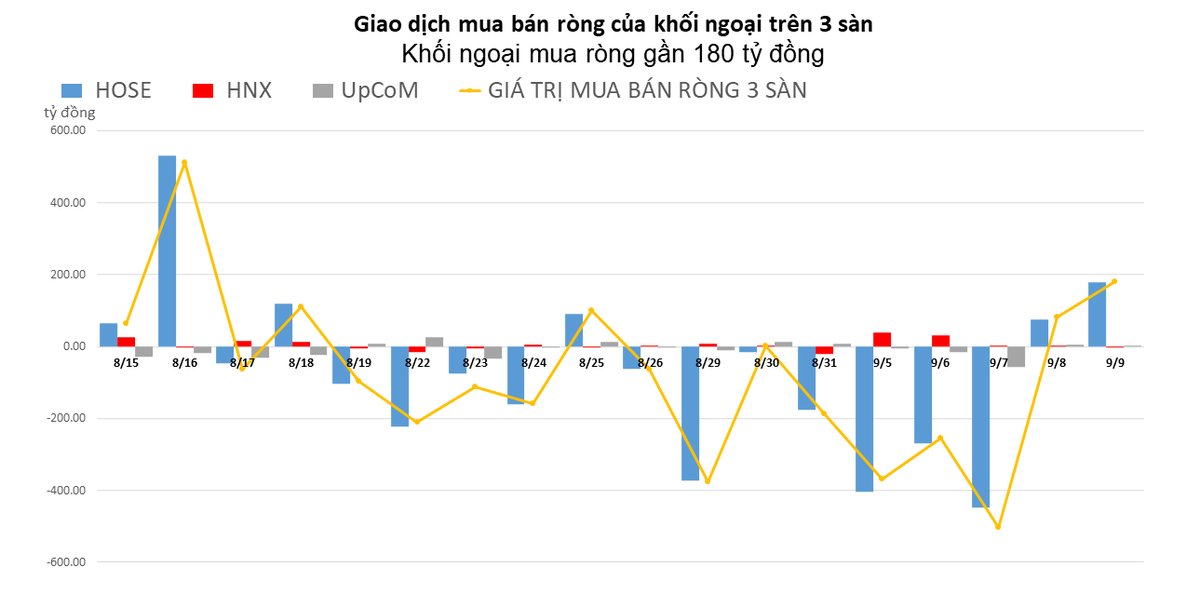 Tiếp tục gom HPG, khối ngoại mua r&ograve;ng gần 180 tỷ đồng