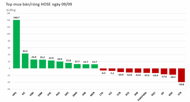 Tiếp tục gom HPG, khối ngoại mua r&ograve;ng gần 180 tỷ đồng ảnh 1