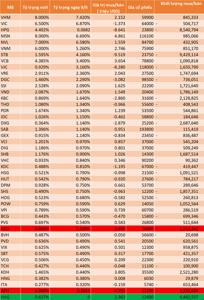 Review ETF qu&yacute; 3/2022: HAG được th&ecirc;m mới v&agrave;o MVIS Vietnam Index trong khi CEO, APH bị loại ảnh 1