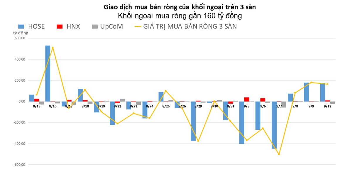 Duy tr&igrave; trạng th&aacute;i t&iacute;ch cực, khối ngoại mua r&ograve;ng tr&ecirc;n 160 tỷ đồng