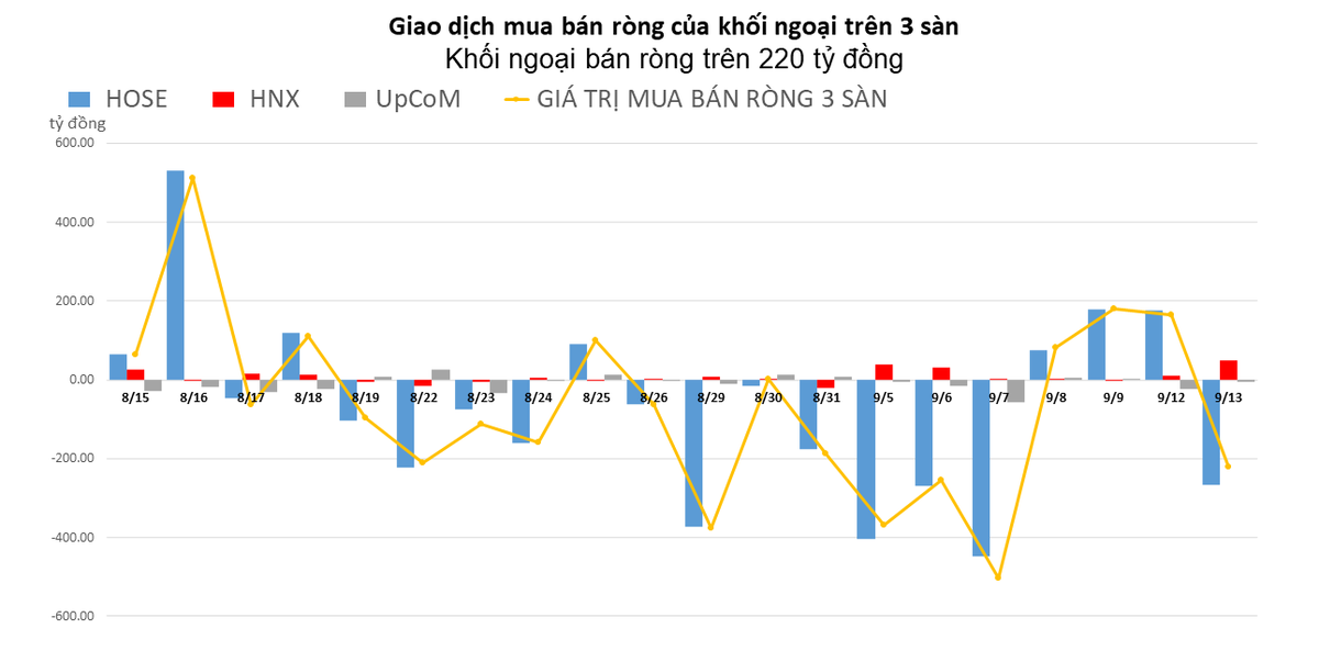 Khối ngoại quay lại b&aacute;n r&ograve;ng, t&acirc;m điểm SSI