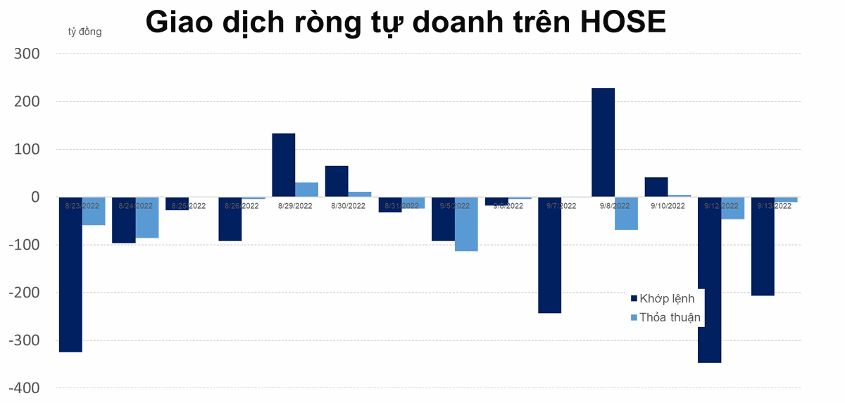 Tự doanh đ&atilde; b&aacute;n r&ograve;ng hơn 600 tỷ đồng trong 2 phi&ecirc;n tr&ecirc;n HOSE