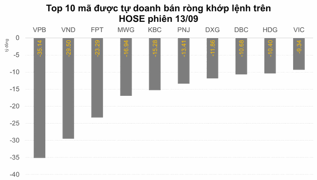 Tự doanh đ&atilde; b&aacute;n r&ograve;ng hơn 600 tỷ đồng trong 2 phi&ecirc;n tr&ecirc;n HOSE ảnh 1