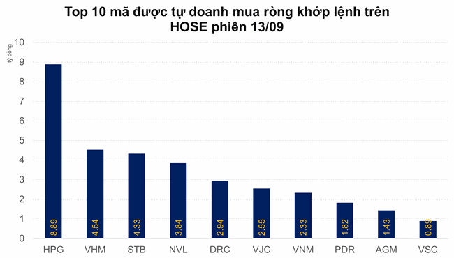 Tự doanh đ&atilde; b&aacute;n r&ograve;ng hơn 600 tỷ đồng trong 2 phi&ecirc;n tr&ecirc;n HOSE ảnh 2