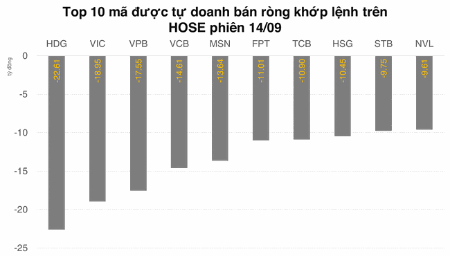 Tự doanh n&acirc;ng số phi&ecirc;n b&aacute;n r&ograve;ng tr&ecirc;n HOSE l&ecirc;n con số 4, tổng gi&aacute; trị hơn 1.000 tỷ đồng ảnh 1