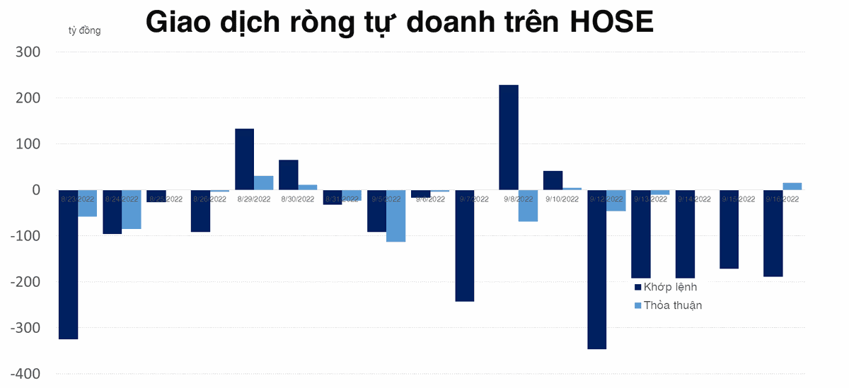 Trọn vẹn 1 tuần HOSE bị tự doanh b&aacute;n r&ograve;ng gần 1.200 tỷ đồng