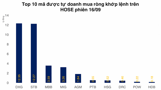 Trọn vẹn 1 tuần HOSE bị tự doanh b&aacute;n r&ograve;ng gần 1.200 tỷ đồng  ảnh 2