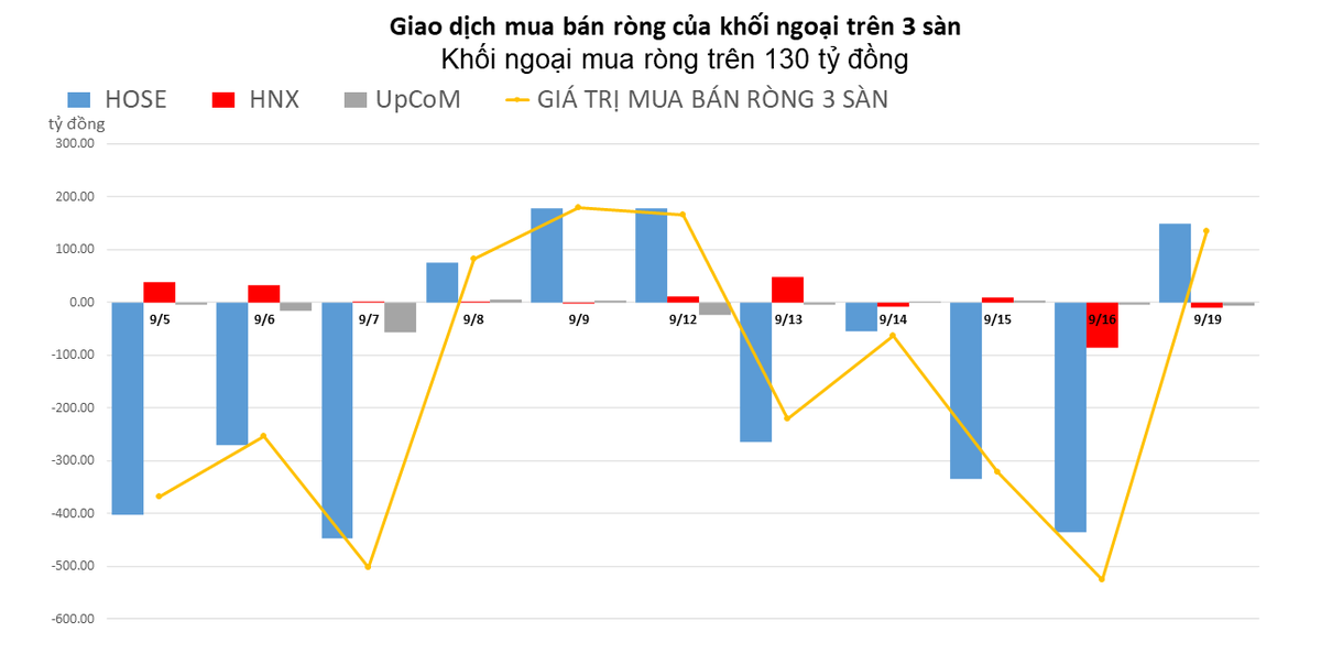 Khối ngoại mua r&ograve;ng tr&ecirc;n 130 tỷ đồng, gom cổ phiếu HPG