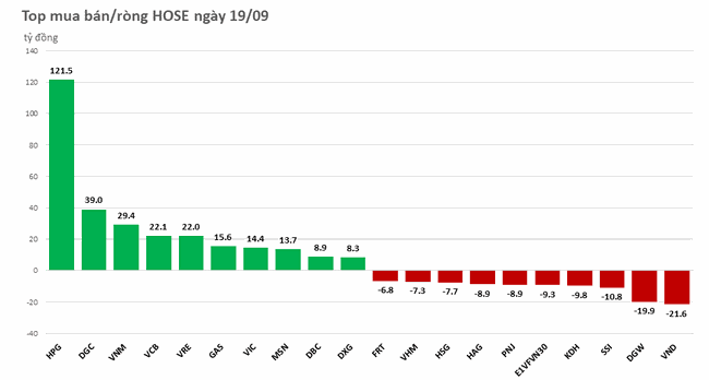 Khối ngoại mua r&ograve;ng tr&ecirc;n 130 tỷ đồng, gom cổ phiếu HPG ảnh 1