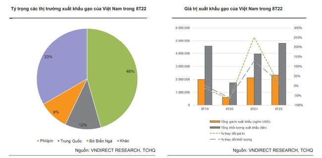 VNDirect: Việt Nam c&oacute; vị thế tốt để đ&oacute;n đầu xu hướng tăng gi&aacute; của gạo ảnh 2