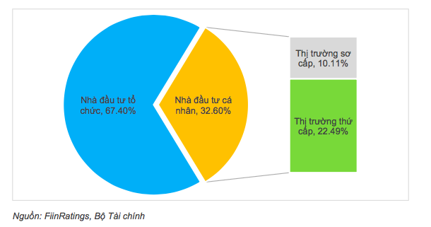 FiinGroup: Nghị định mới về tr&aacute;i phiếu phần n&agrave;o giải toả cơn kh&aacute;t vốn, quy m&ocirc; ph&aacute;t h&agrave;nh sẽ tăng mạnh trở lại từ 2023  ảnh 2