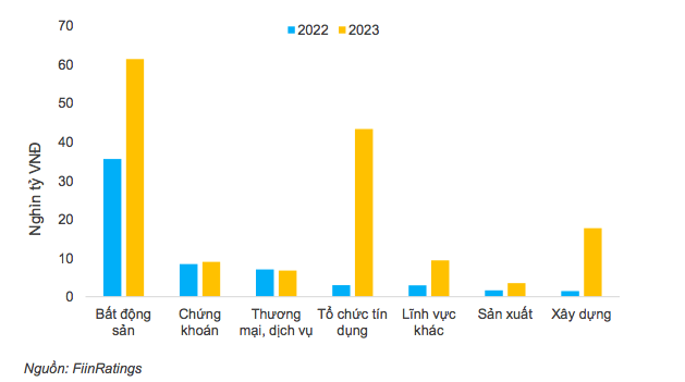 FiinGroup: Quy m&ocirc; ph&aacute;t h&agrave;nh tr&aacute;i phiếu doanh nghiệp sẽ tăng mạnh trở lại từ 2023  ảnh 1