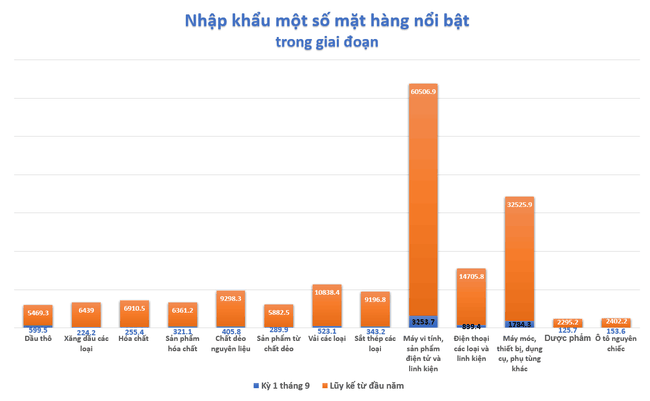 Xuất khẩu giảm mạnh, Việt Nam nhập si&ecirc;u nửa đầu th&aacute;ng 9 ảnh 3