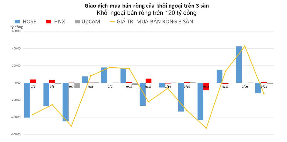 Khối ngoại đảo chiều b&aacute;n r&ograve;ng hơn 120 tỷ đồng