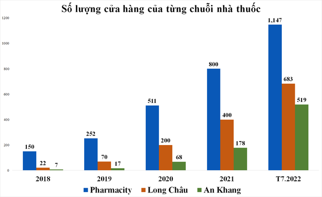 Chuỗi nh&agrave; thuốc hiện đại tăng tốc gi&agrave;nh thị phần từ c&aacute;c nh&agrave; thuốc truyền thống ảnh 1