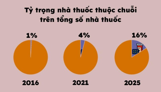 Chuỗi nh&agrave; thuốc hiện đại tăng tốc gi&agrave;nh thị phần từ c&aacute;c nh&agrave; thuốc truyền thống ảnh 3