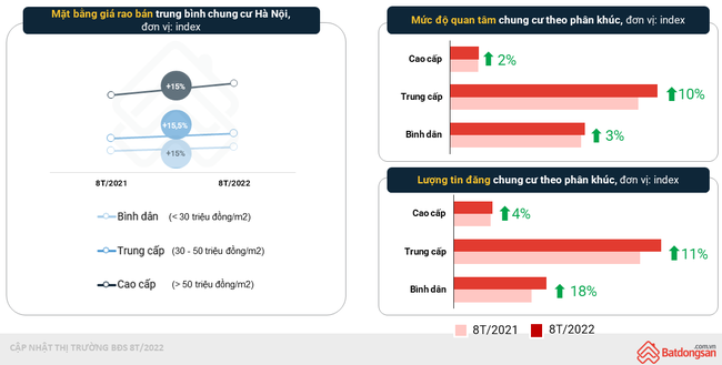 Tăng cao gấp 3, gi&aacute; chung cư H&agrave; Nội ngang TP.HCM ảnh 1